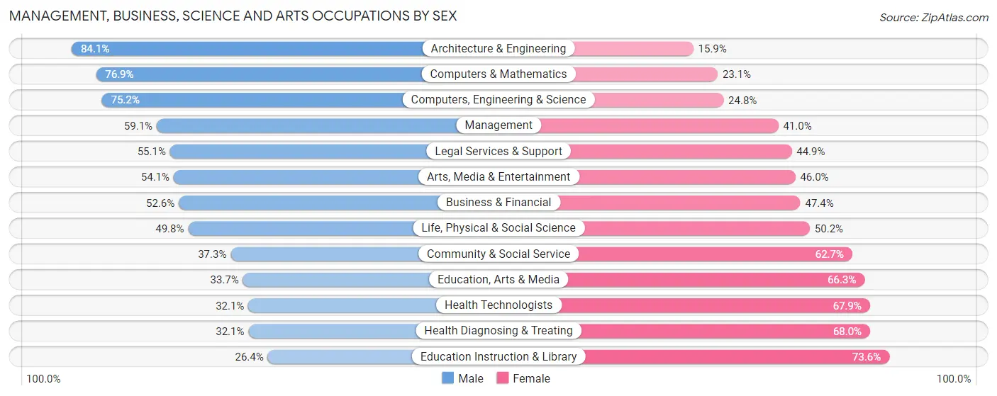 Management, Business, Science and Arts Occupations by Sex in Area Code 201