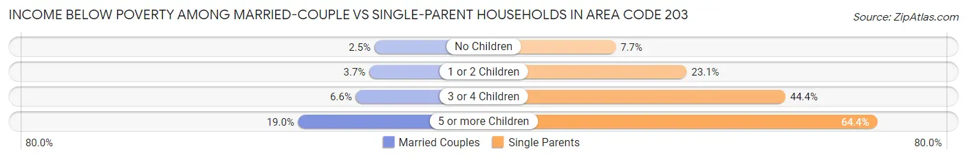Income Below Poverty Among Married-Couple vs Single-Parent Households in Area Code 203