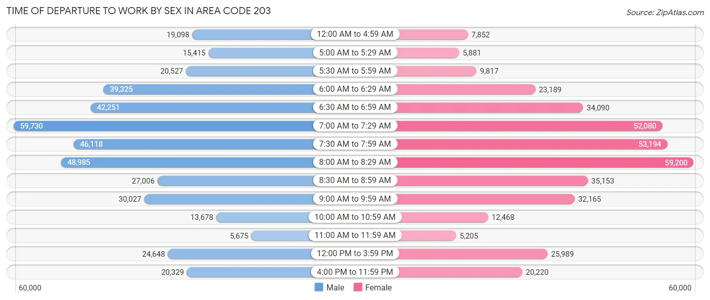 Time of Departure to Work by Sex in Area Code 203