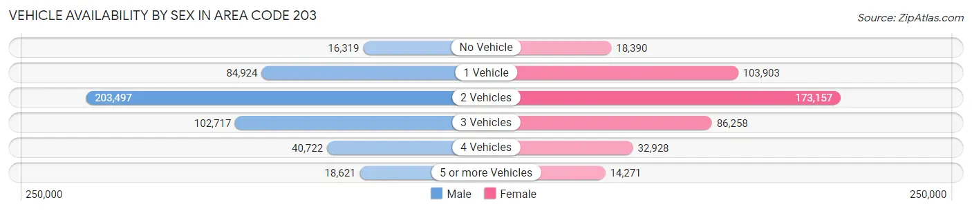 Vehicle Availability by Sex in Area Code 203