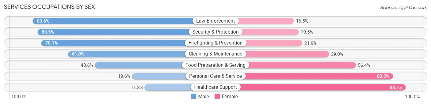Services Occupations by Sex in Area Code 205