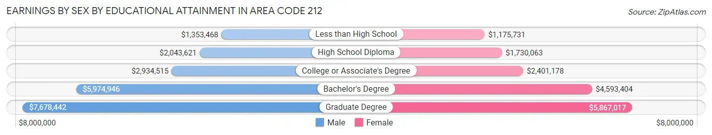 Earnings by Sex by Educational Attainment in Area Code 212