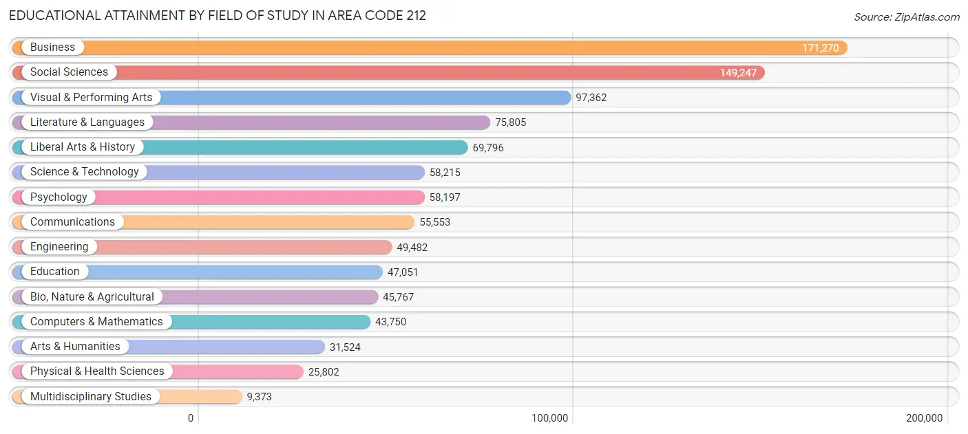 Educational Attainment by Field of Study in Area Code 212