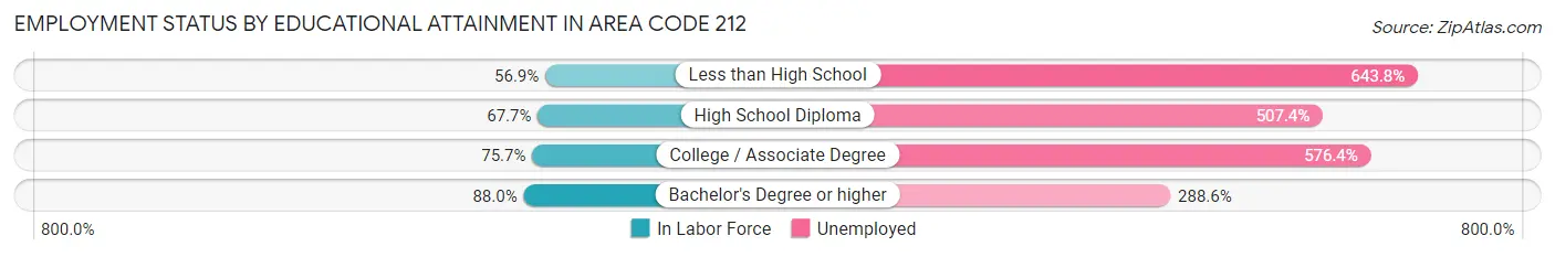 Employment Status by Educational Attainment in Area Code 212