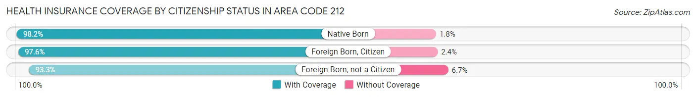 Health Insurance Coverage by Citizenship Status in Area Code 212