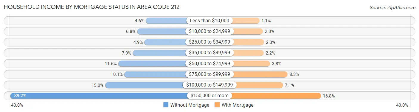 Household Income by Mortgage Status in Area Code 212
