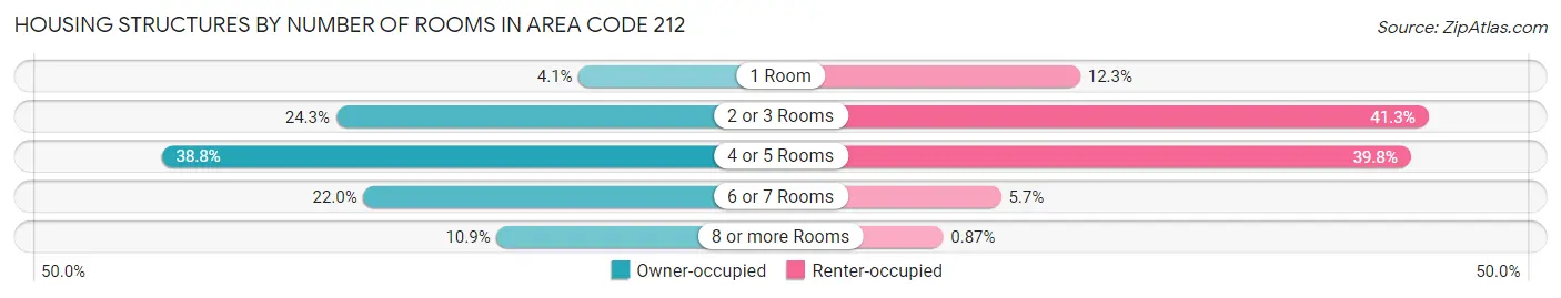 Housing Structures by Number of Rooms in Area Code 212