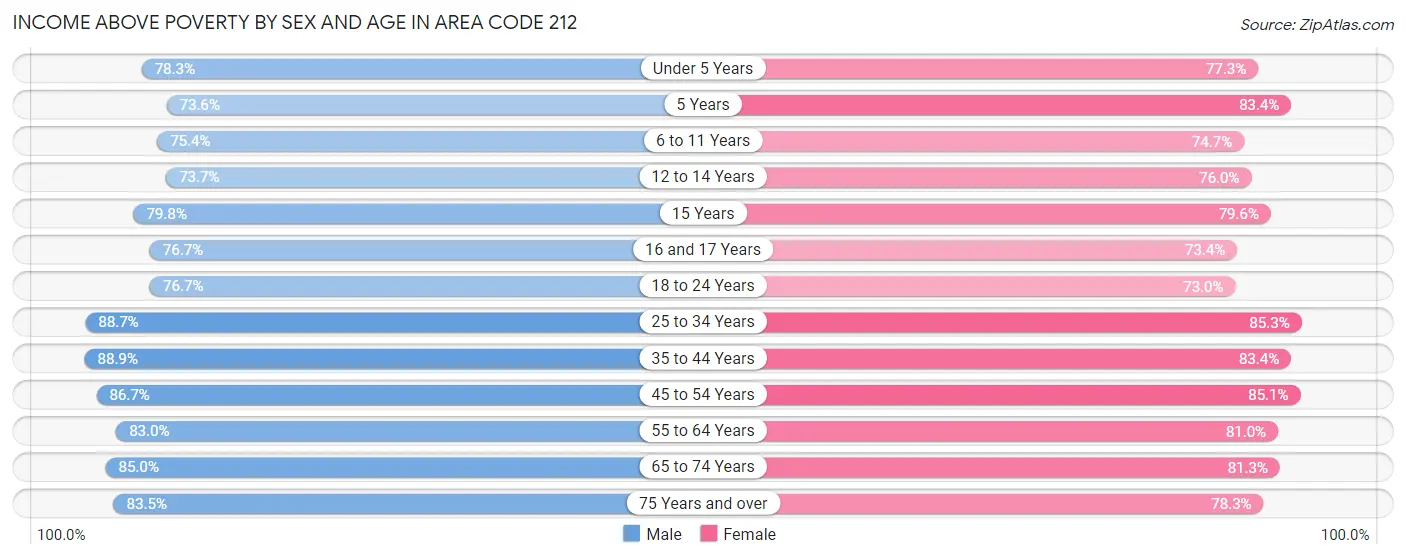 Income Above Poverty by Sex and Age in Area Code 212
