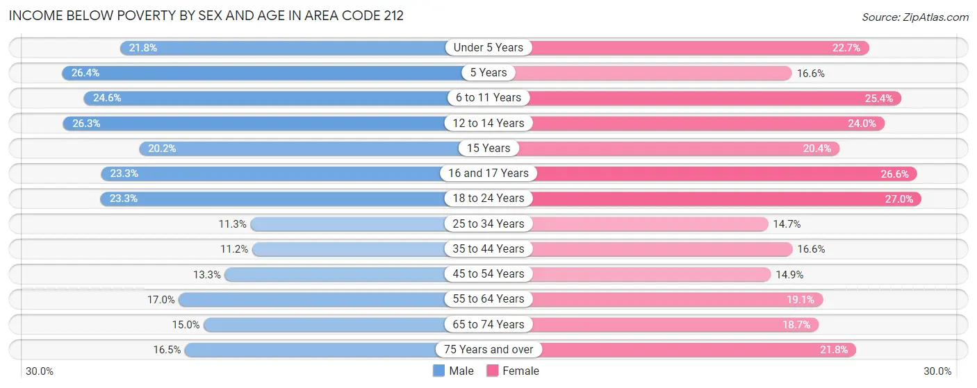 Income Below Poverty by Sex and Age in Area Code 212