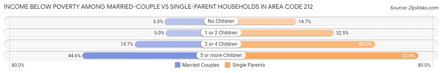 Income Below Poverty Among Married-Couple vs Single-Parent Households in Area Code 212