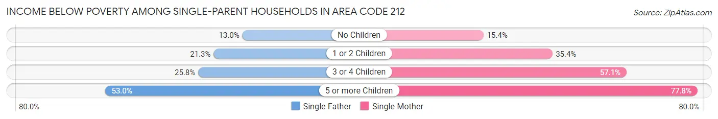 Income Below Poverty Among Single-Parent Households in Area Code 212