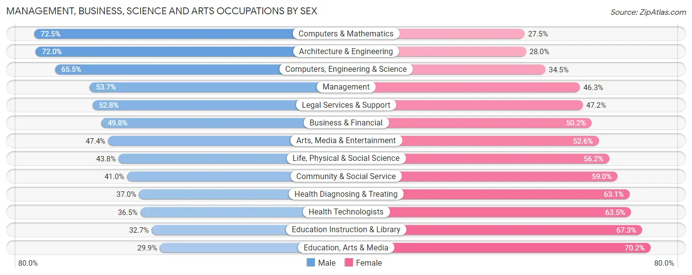 Management, Business, Science and Arts Occupations by Sex in Area Code 212