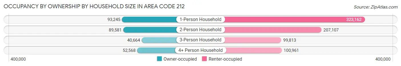 Occupancy by Ownership by Household Size in Area Code 212