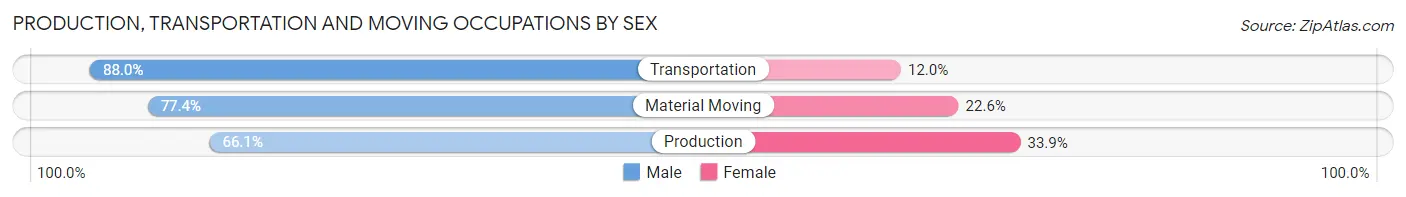 Production, Transportation and Moving Occupations by Sex in Area Code 212