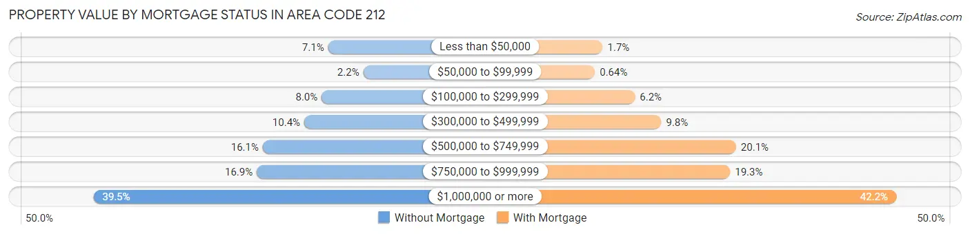 Property Value by Mortgage Status in Area Code 212