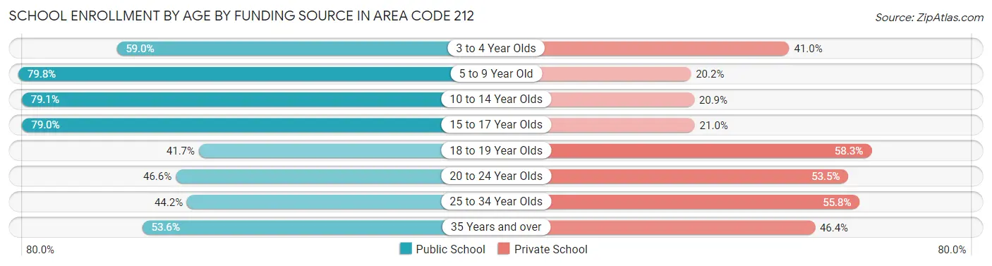 School Enrollment by Age by Funding Source in Area Code 212