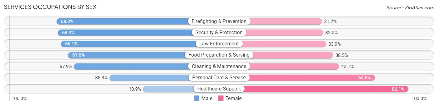 Services Occupations by Sex in Area Code 212