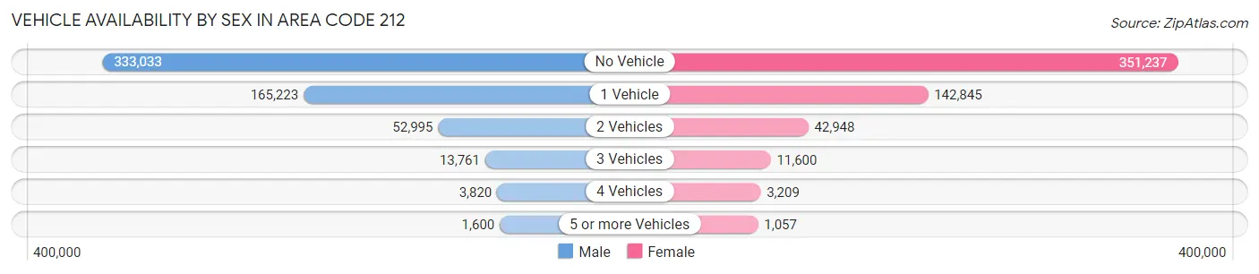Vehicle Availability by Sex in Area Code 212