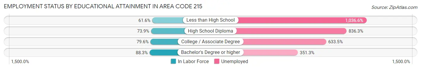 Employment Status by Educational Attainment in Area Code 215