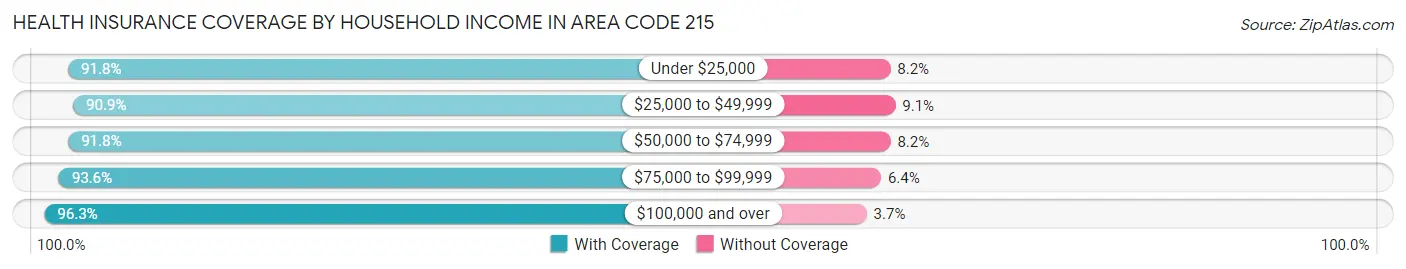 Health Insurance Coverage by Household Income in Area Code 215