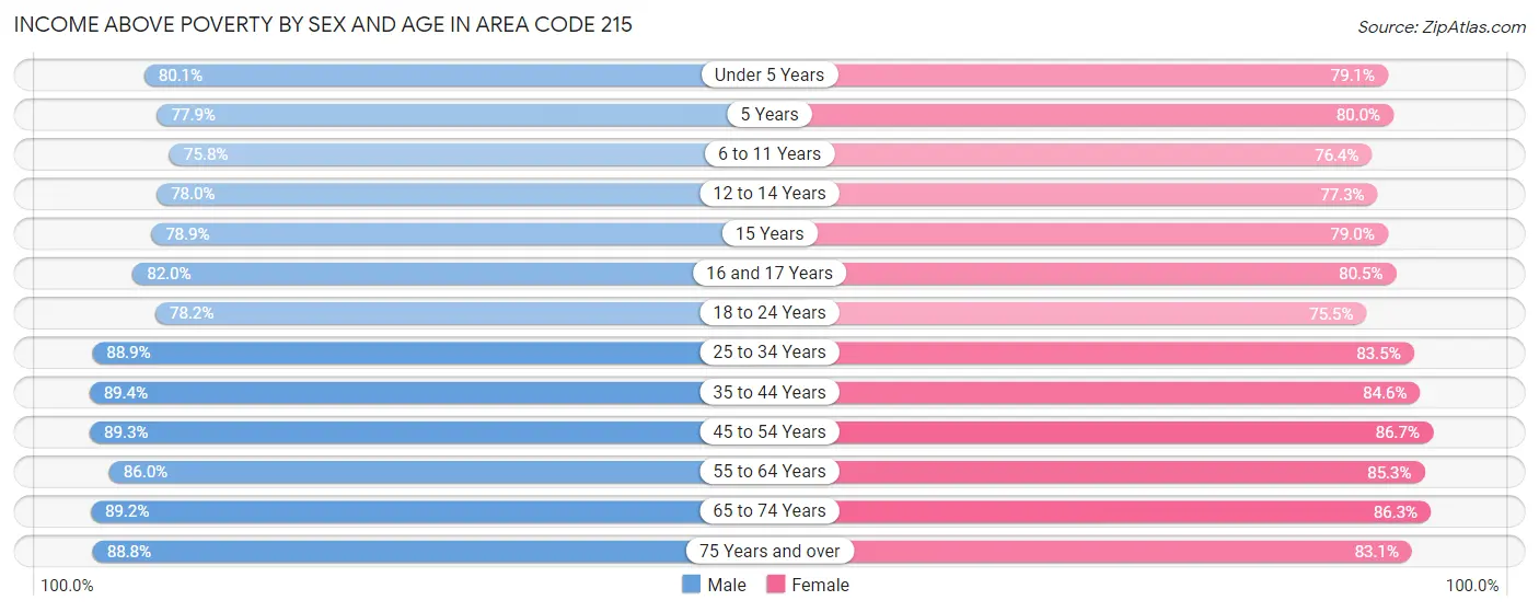 Income Above Poverty by Sex and Age in Area Code 215
