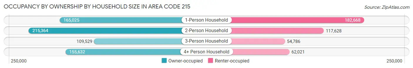 Occupancy by Ownership by Household Size in Area Code 215