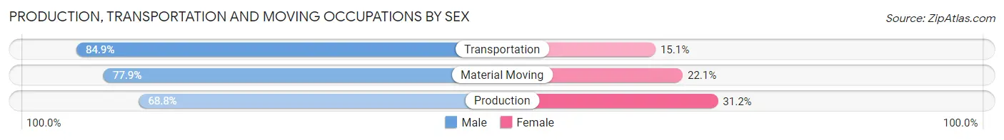 Production, Transportation and Moving Occupations by Sex in Area Code 215