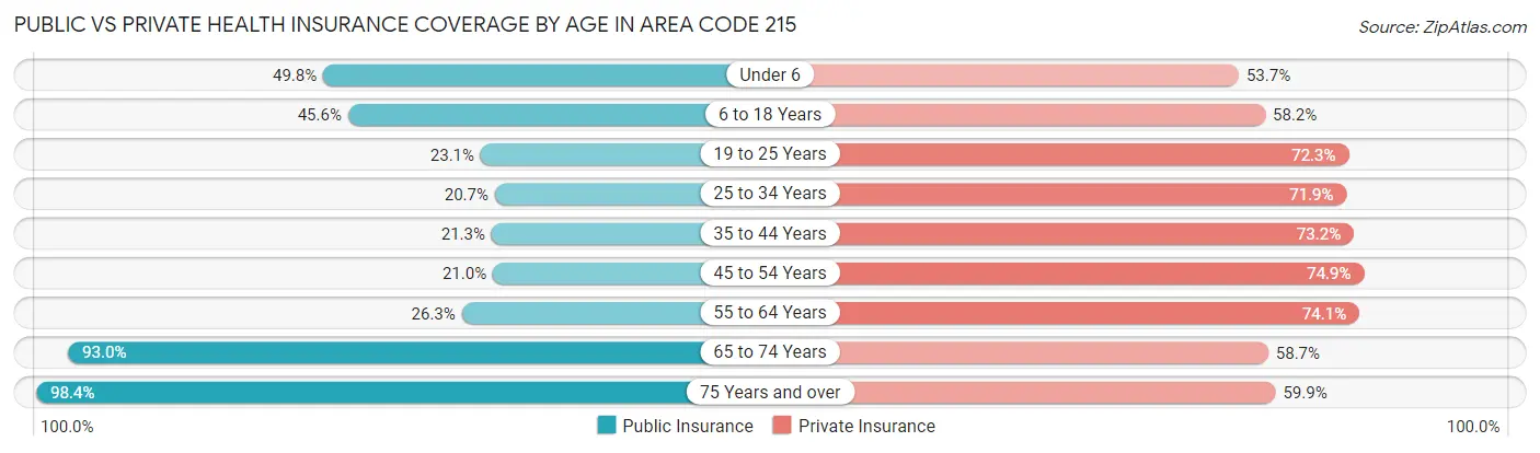 Public vs Private Health Insurance Coverage by Age in Area Code 215