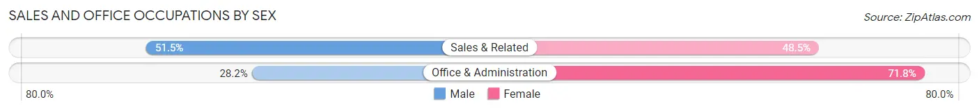 Sales and Office Occupations by Sex in Area Code 215