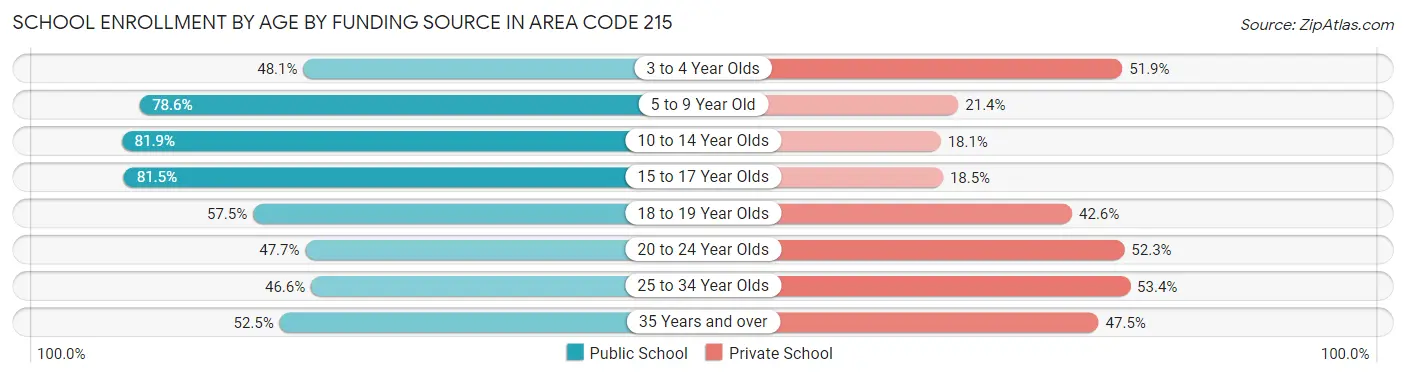 School Enrollment by Age by Funding Source in Area Code 215