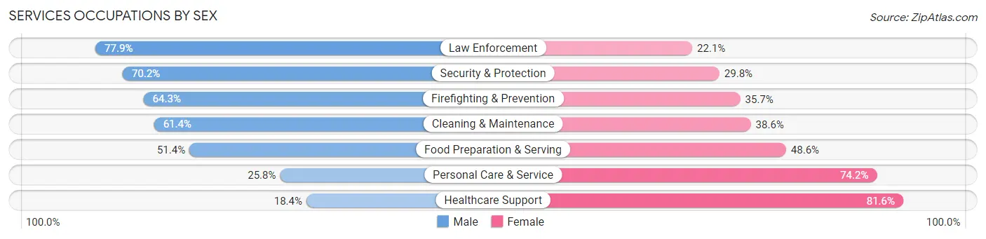 Services Occupations by Sex in Area Code 215