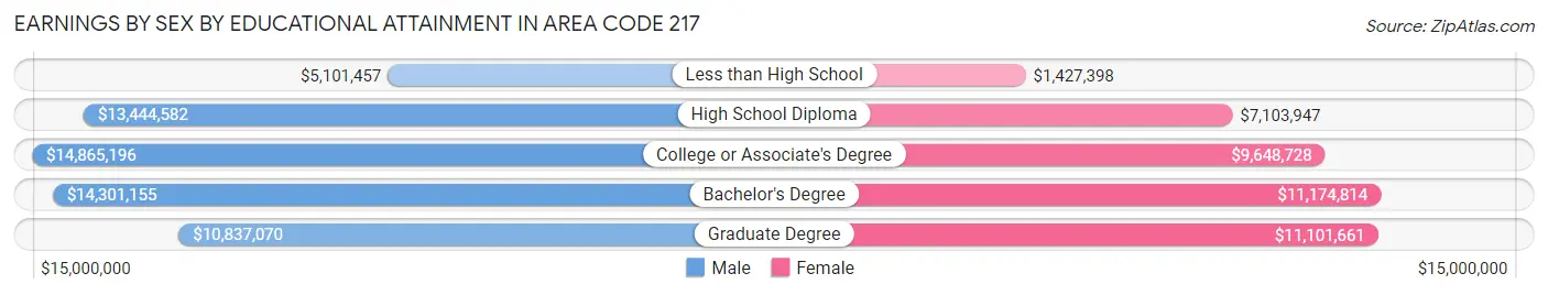 Earnings by Sex by Educational Attainment in Area Code 217