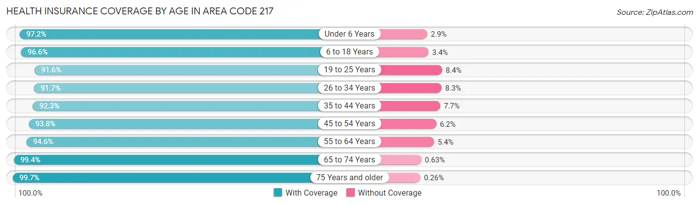Health Insurance Coverage by Age in Area Code 217