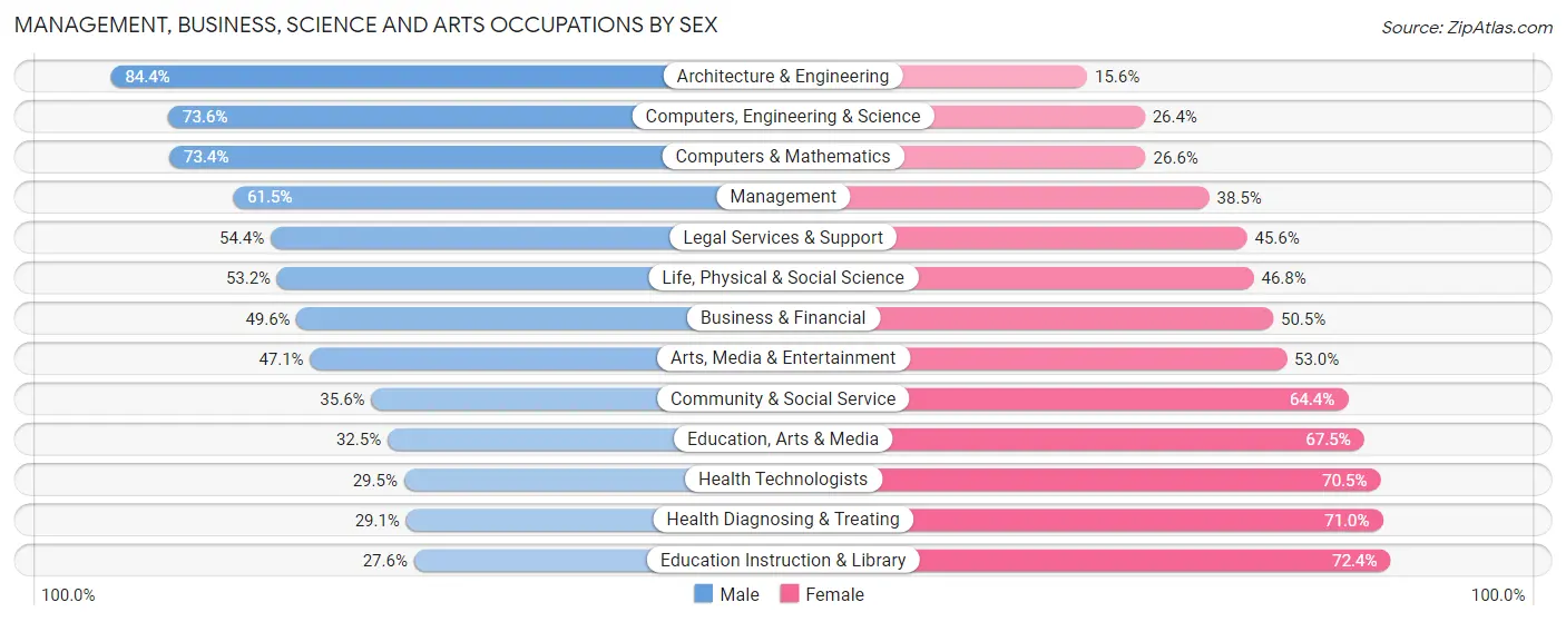 Management, Business, Science and Arts Occupations by Sex in Area Code 224