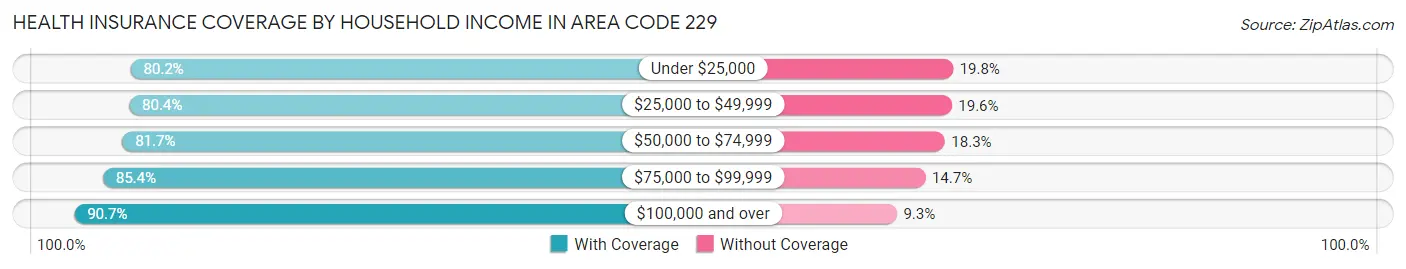 Health Insurance Coverage by Household Income in Area Code 229