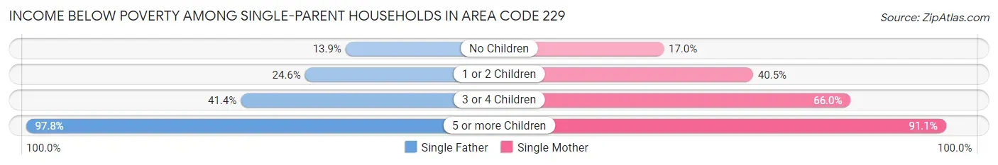 Income Below Poverty Among Single-Parent Households in Area Code 229