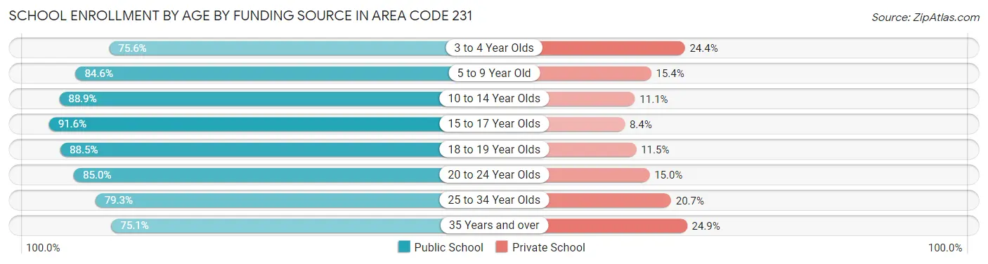 School Enrollment by Age by Funding Source in Area Code 231