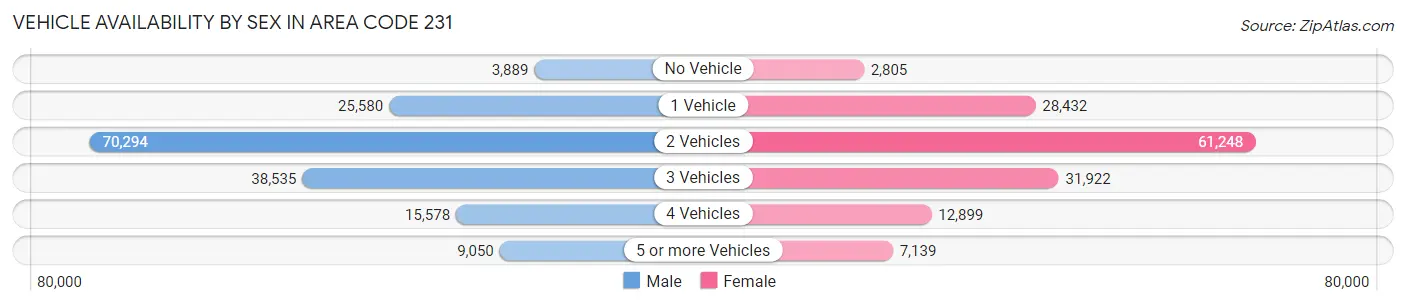 Vehicle Availability by Sex in Area Code 231