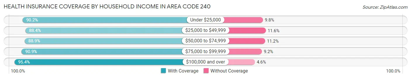 Health Insurance Coverage by Household Income in Area Code 240