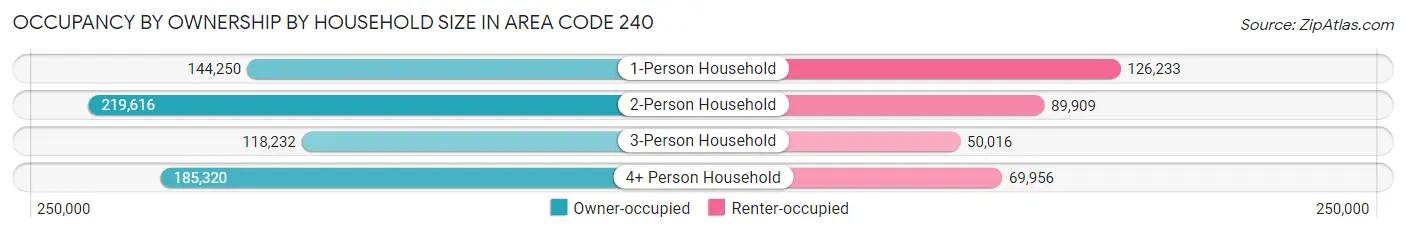 Occupancy by Ownership by Household Size in Area Code 240
