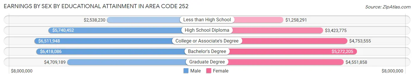Earnings by Sex by Educational Attainment in Area Code 252