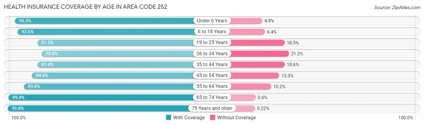 Health Insurance Coverage by Age in Area Code 252