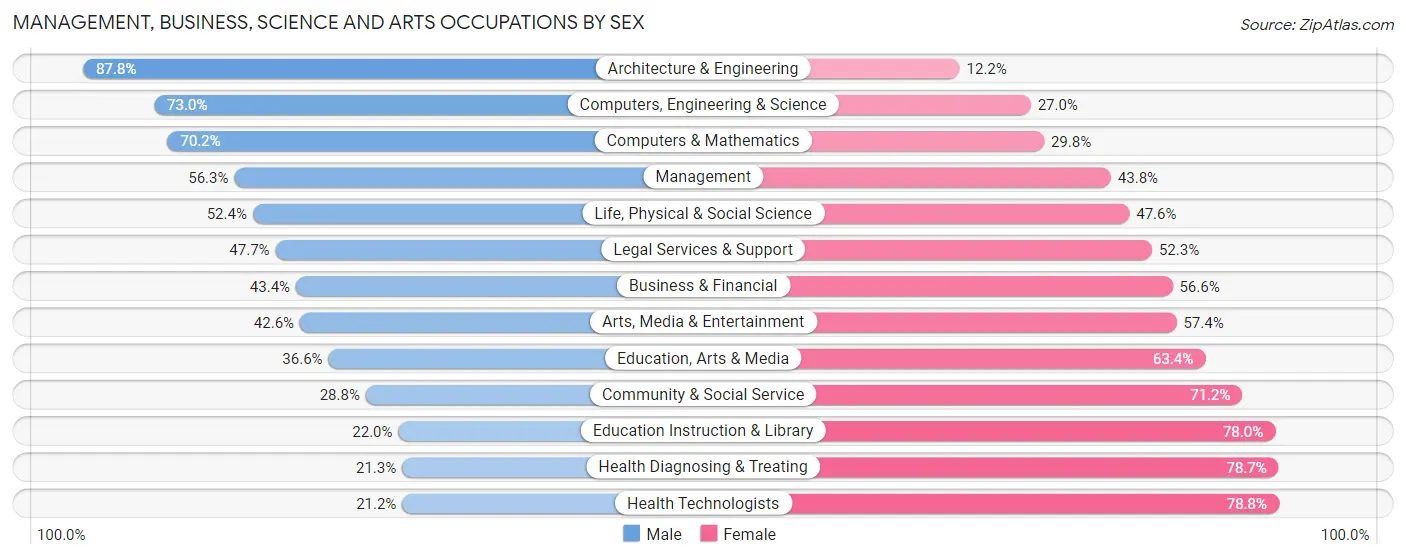 Management, Business, Science and Arts Occupations by Sex in Area Code 252