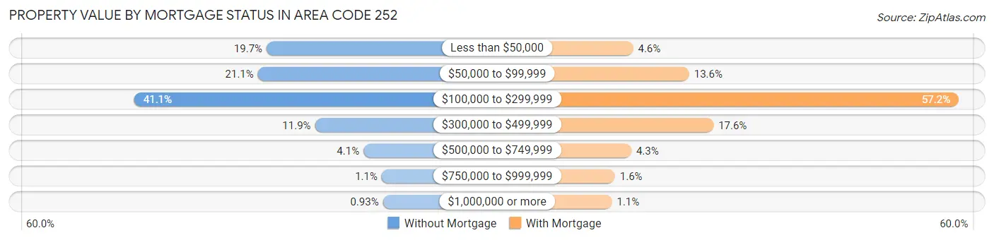 Property Value by Mortgage Status in Area Code 252