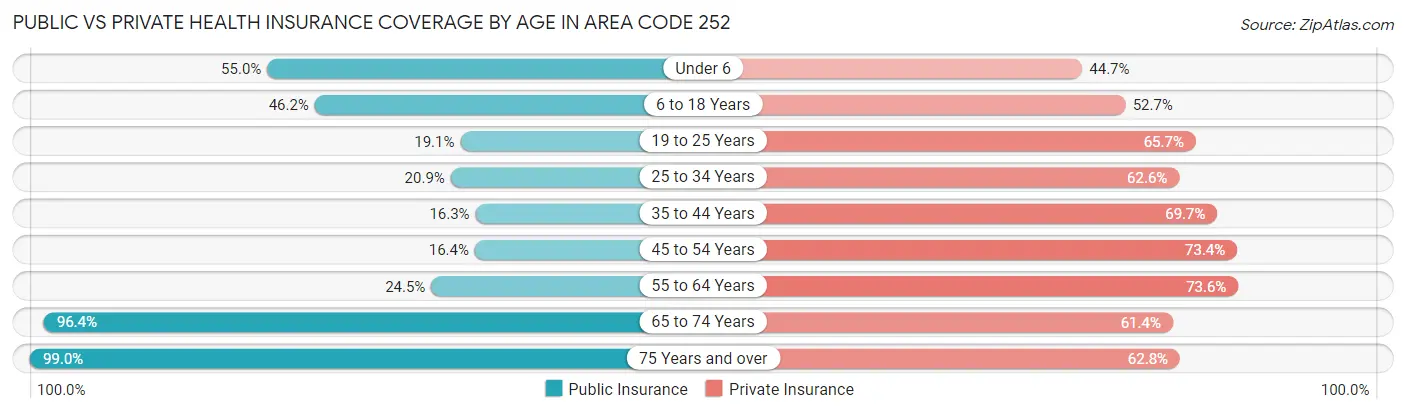 Public vs Private Health Insurance Coverage by Age in Area Code 252