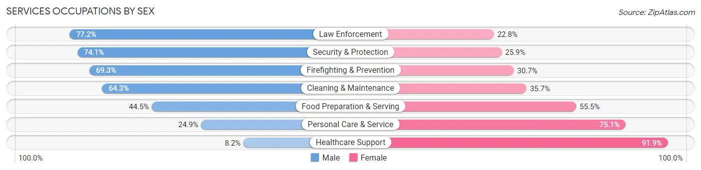Services Occupations by Sex in Area Code 252