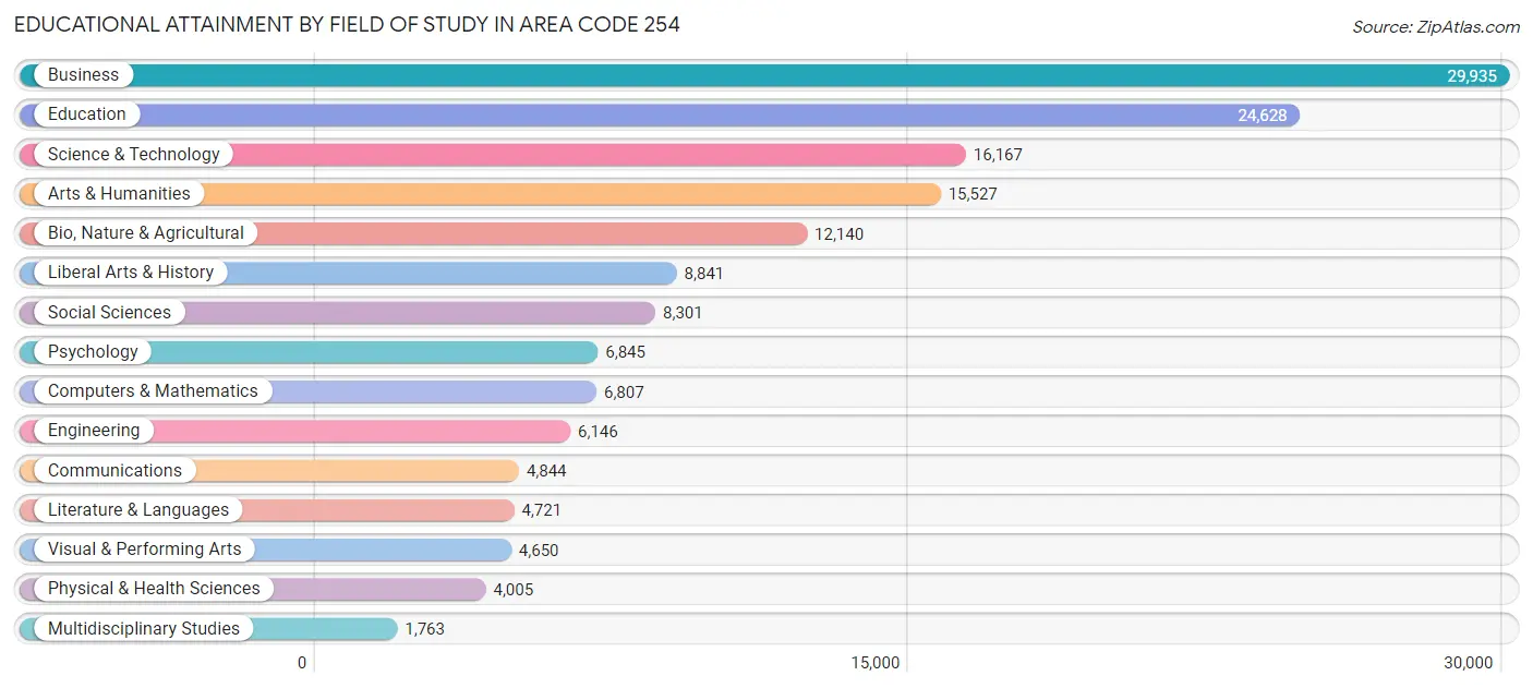 Educational Attainment by Field of Study in Area Code 254