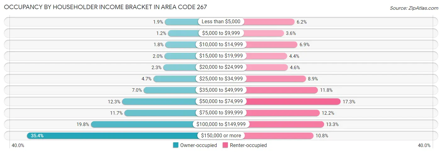 Occupancy by Householder Income Bracket in Area Code 267