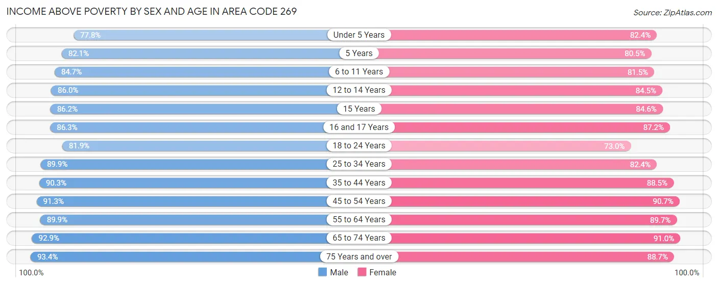 Income Above Poverty by Sex and Age in Area Code 269