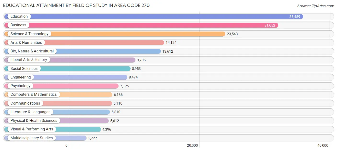 Educational Attainment by Field of Study in Area Code 270